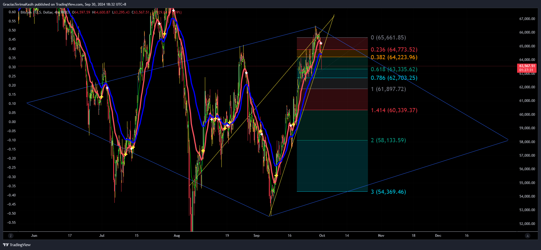 INDEX:BTCUSD Imagen del gráfico de GraciasTerimaKasih