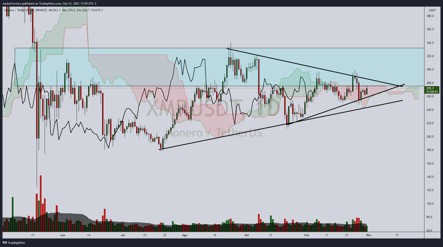 BINANCE:XMRUSDT Chart Image by JuniorFerreira