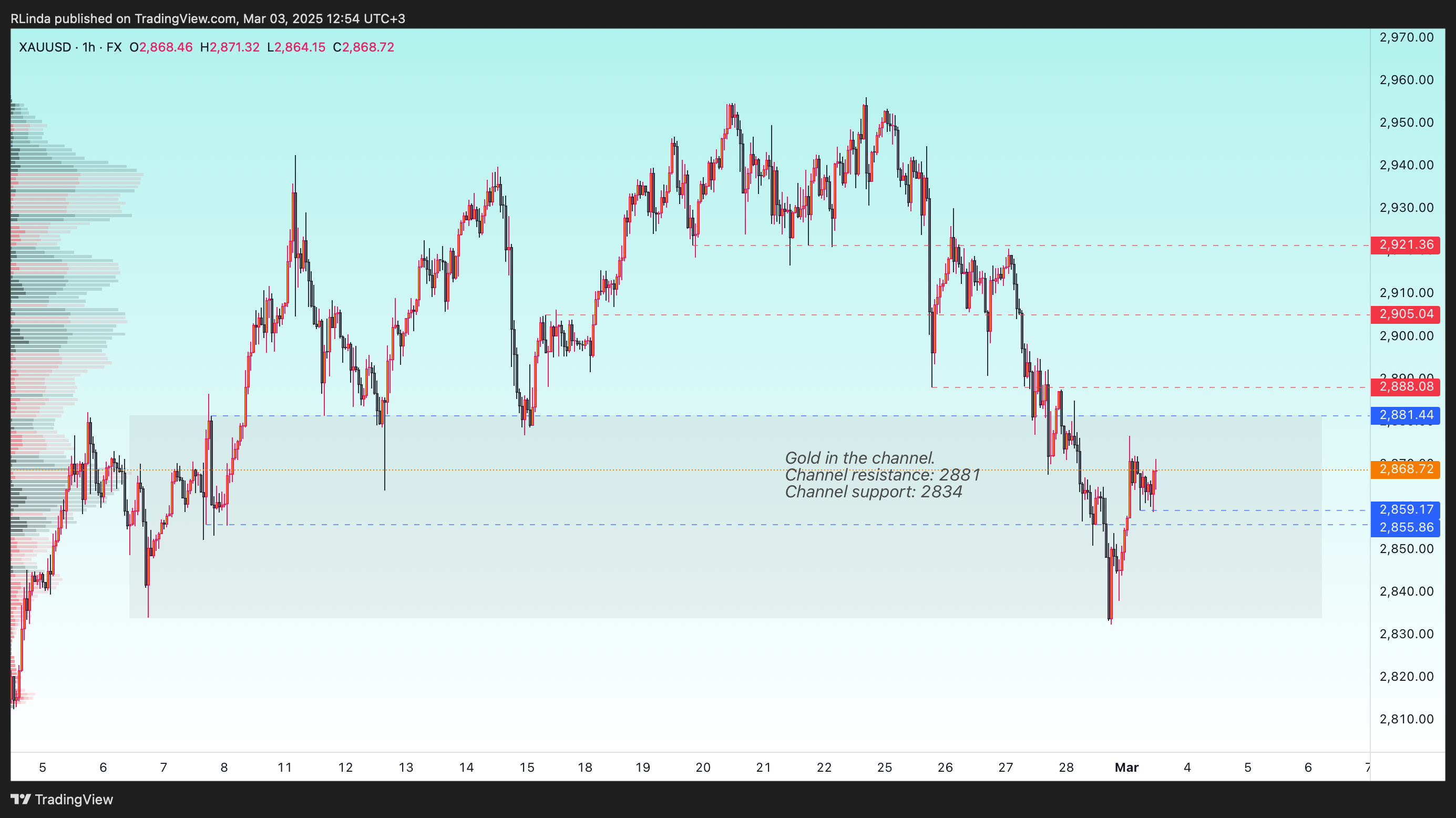 FX:XAUUSD Chart Image by RLinda