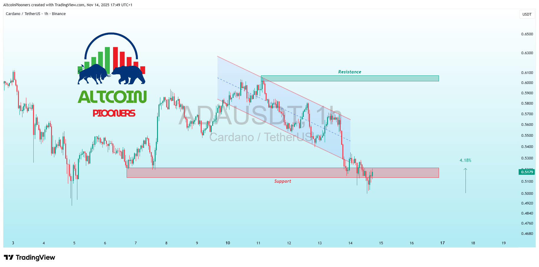 BINANCE:ADAUSDT Chart Image by AltcoinPiooners