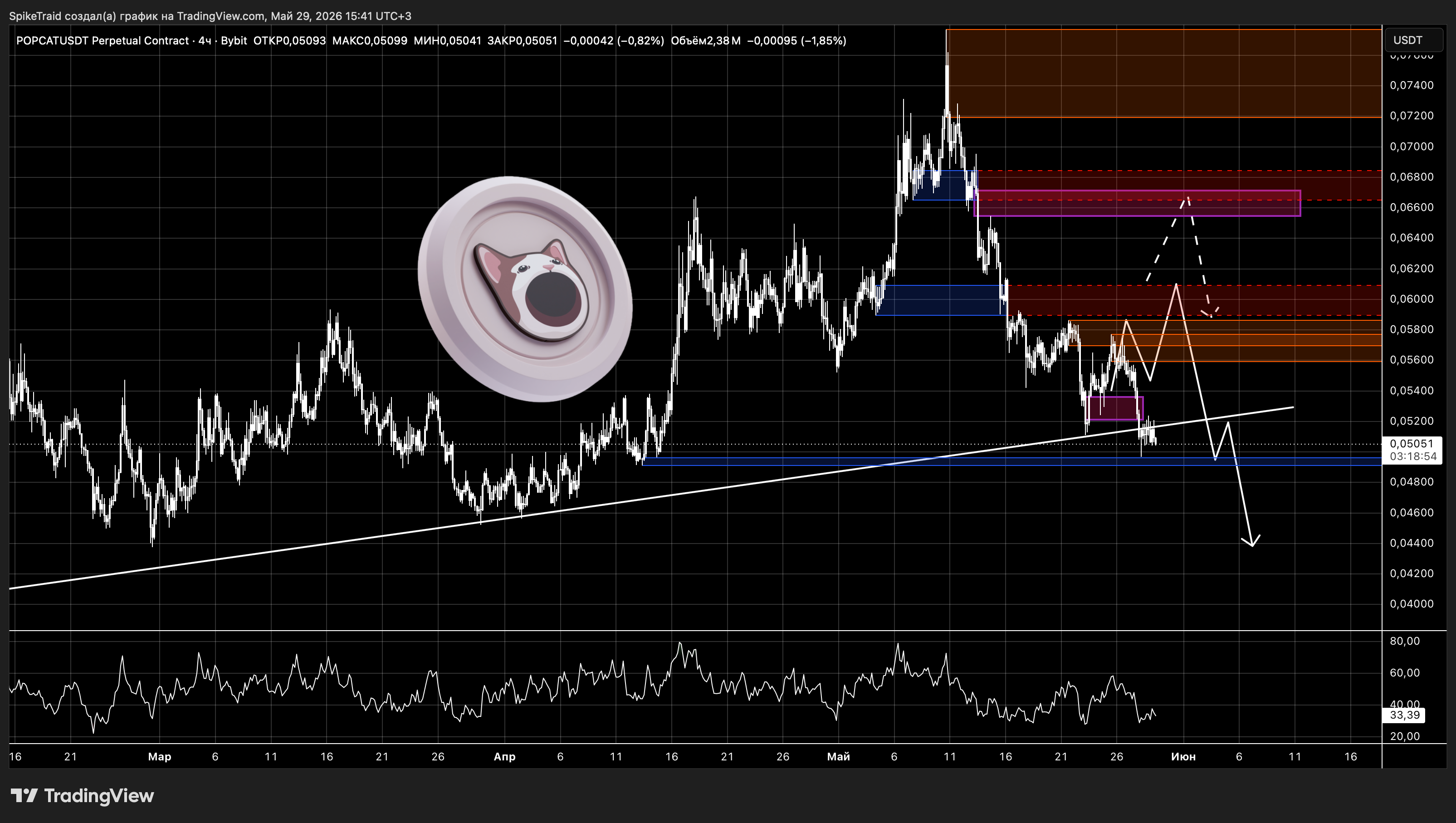 BYBIT:POPCATUSDT.P Chart Image by SpikeTraid