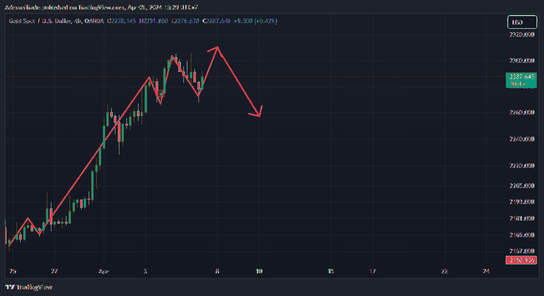OANDA:XAUUSD 차트 이미지 - AdmamTrade 제공