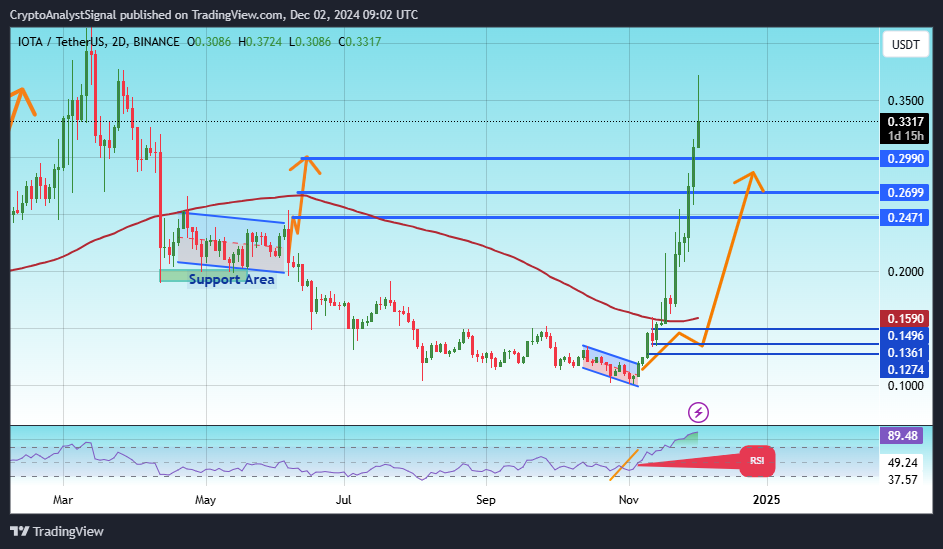 Imej Carta BINANCE:IOTAUSDT oleh CryptoAnalystSignal