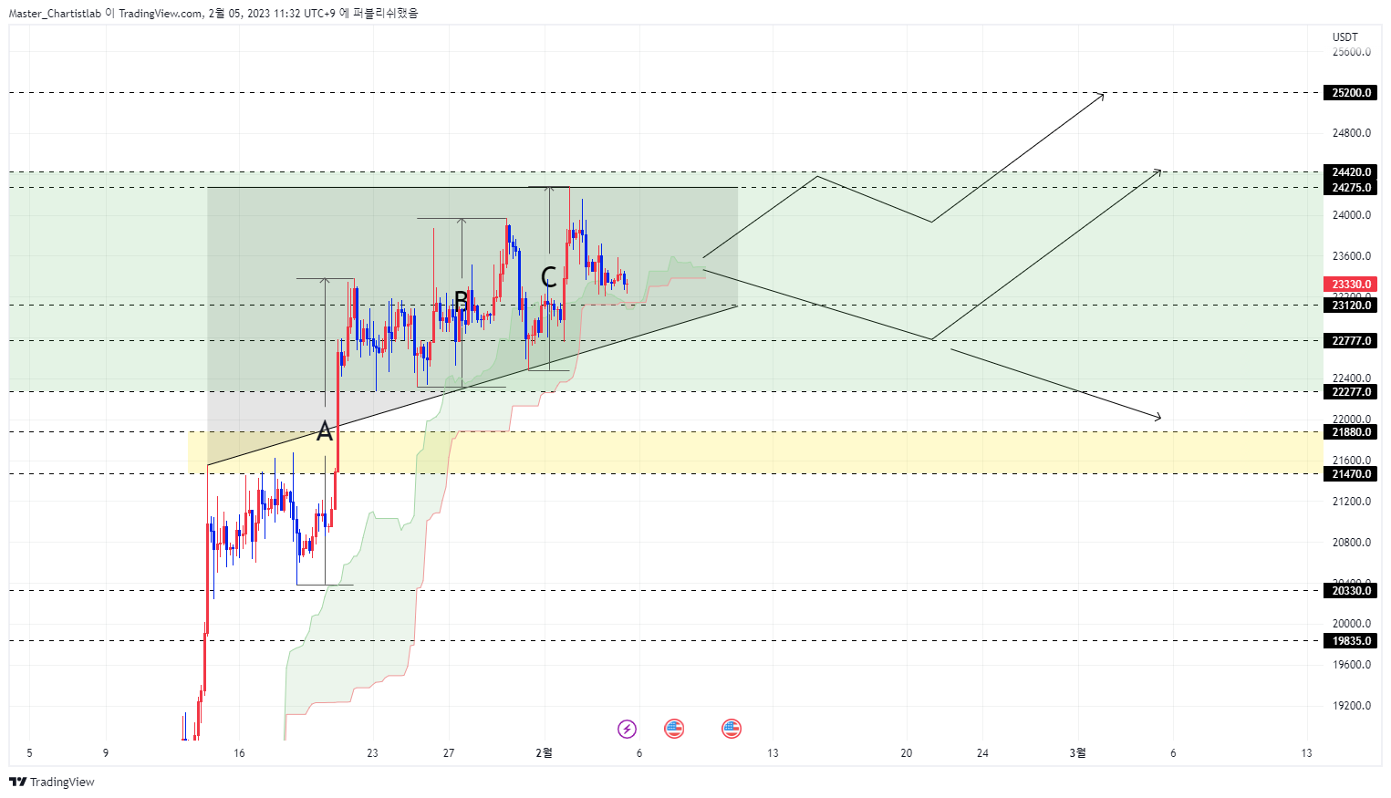 BYBIT:BTCUSDT.P Chart Image by Master_Chartistlab