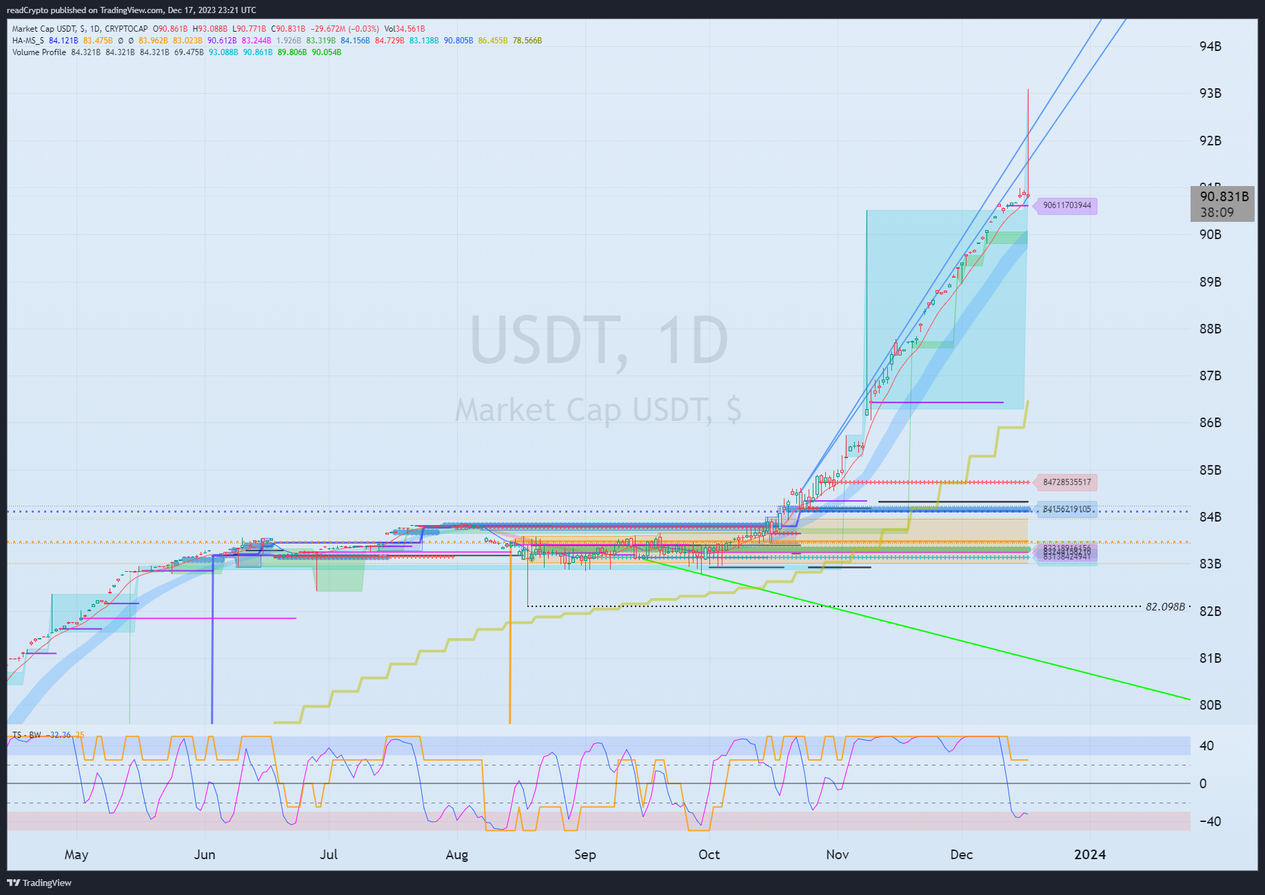 CRYPTOCAP:USDT صورة الرسم البياني by readCrypto