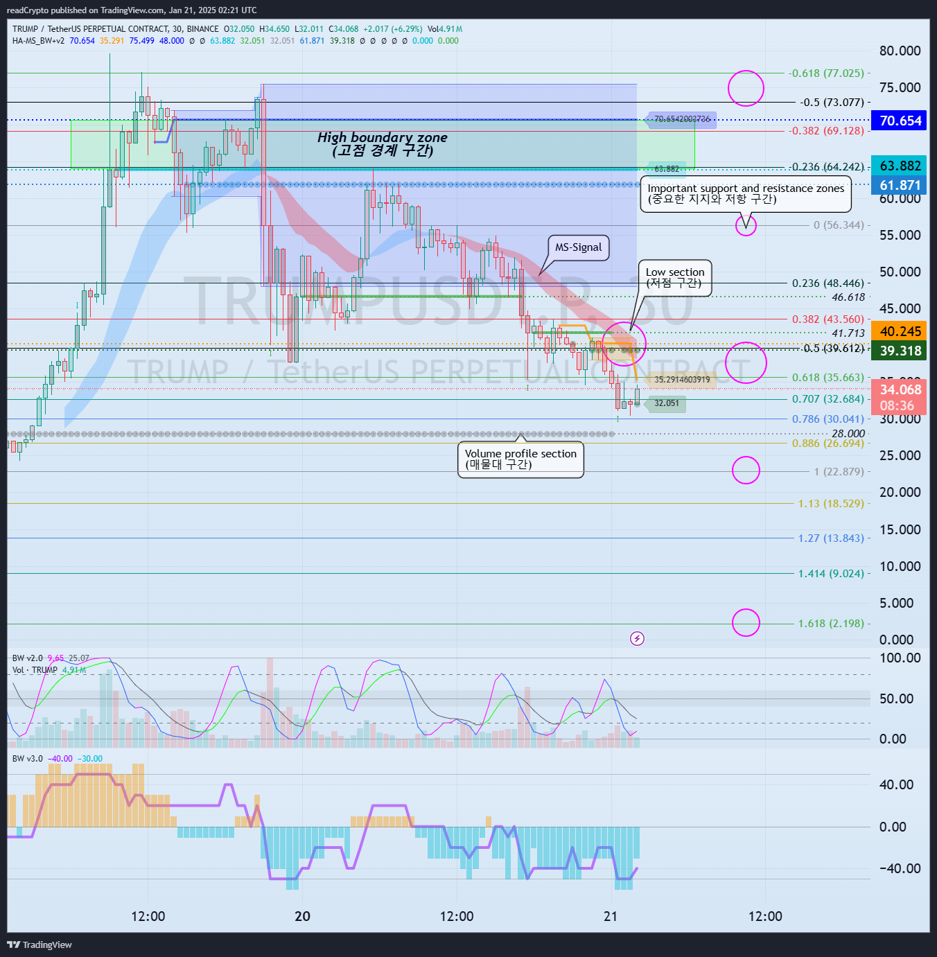 BINANCE:TRUMPUSDT.P Chart Image by readCrypto