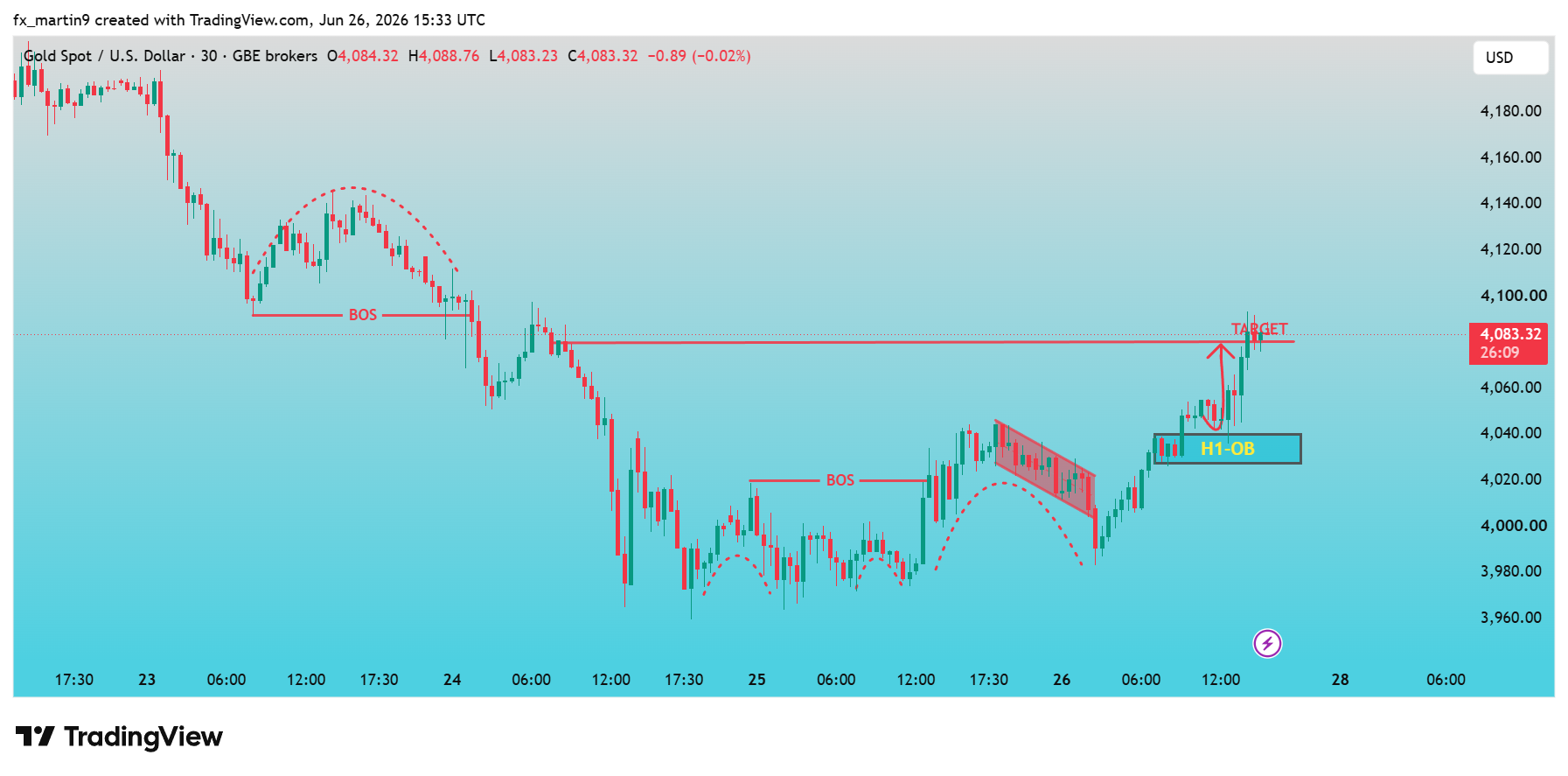 GBEBROKERS:XAUUSD Chart Image by fx_martin9
