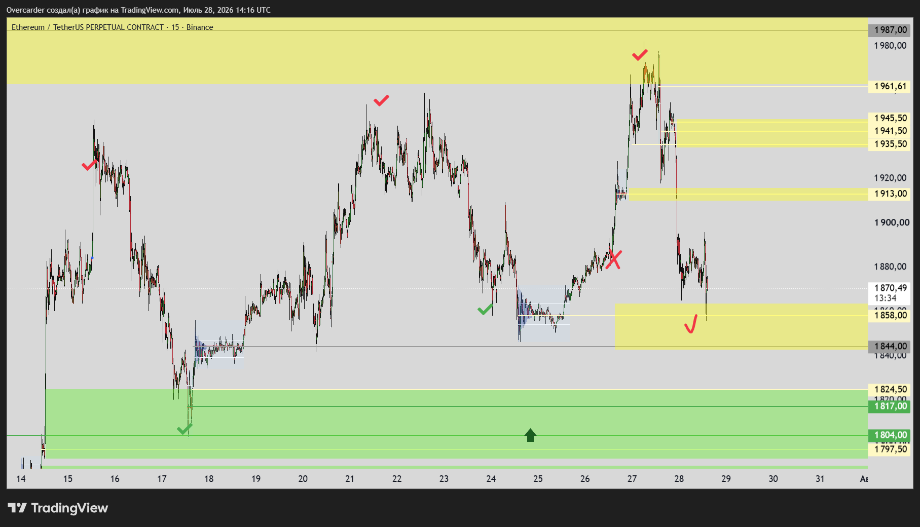 BINANCE:ETHUSDT.P Chart Image by Overcarder