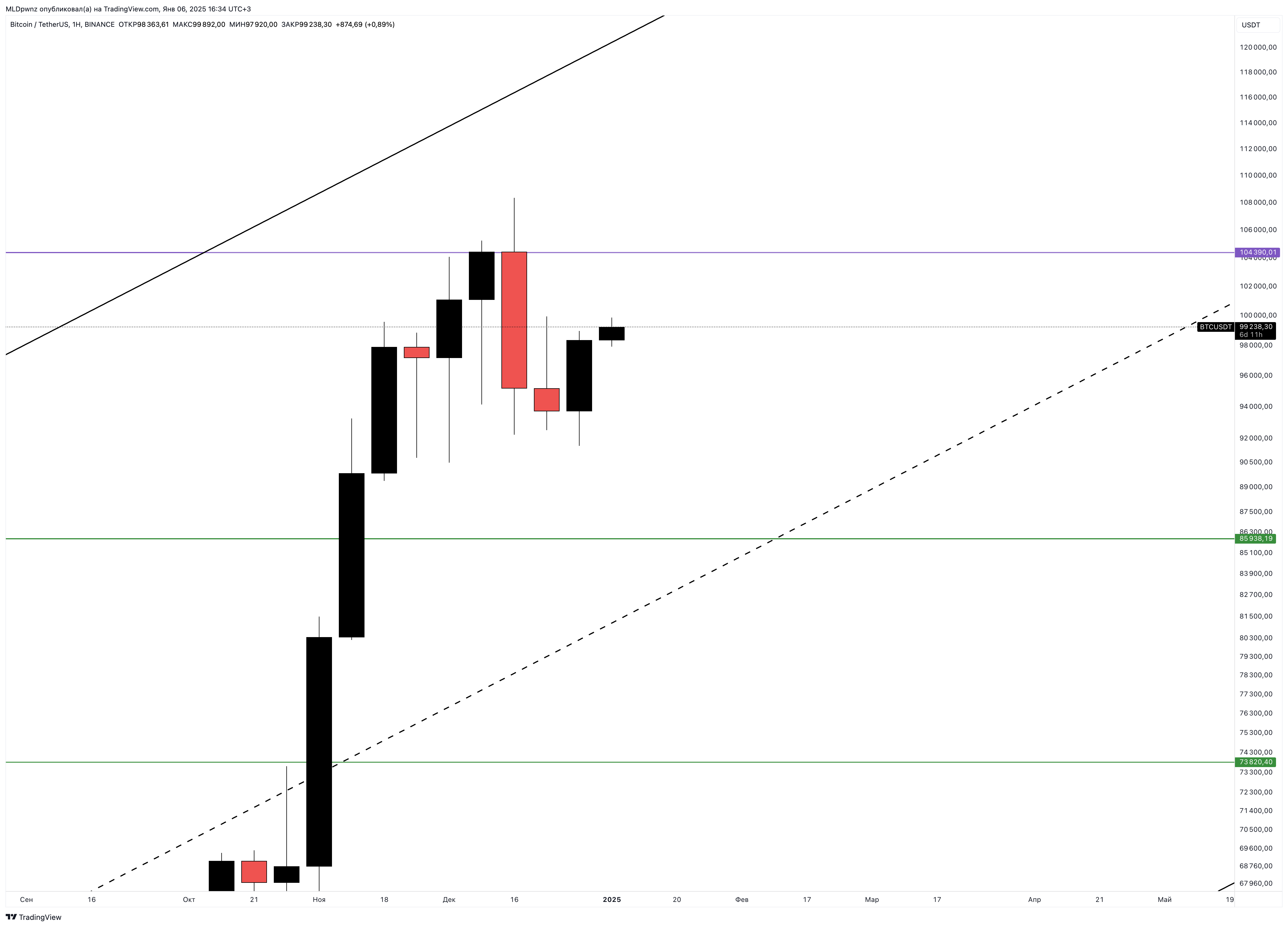 BINANCE:BTCUSDT Chart Image by MLDpwnz