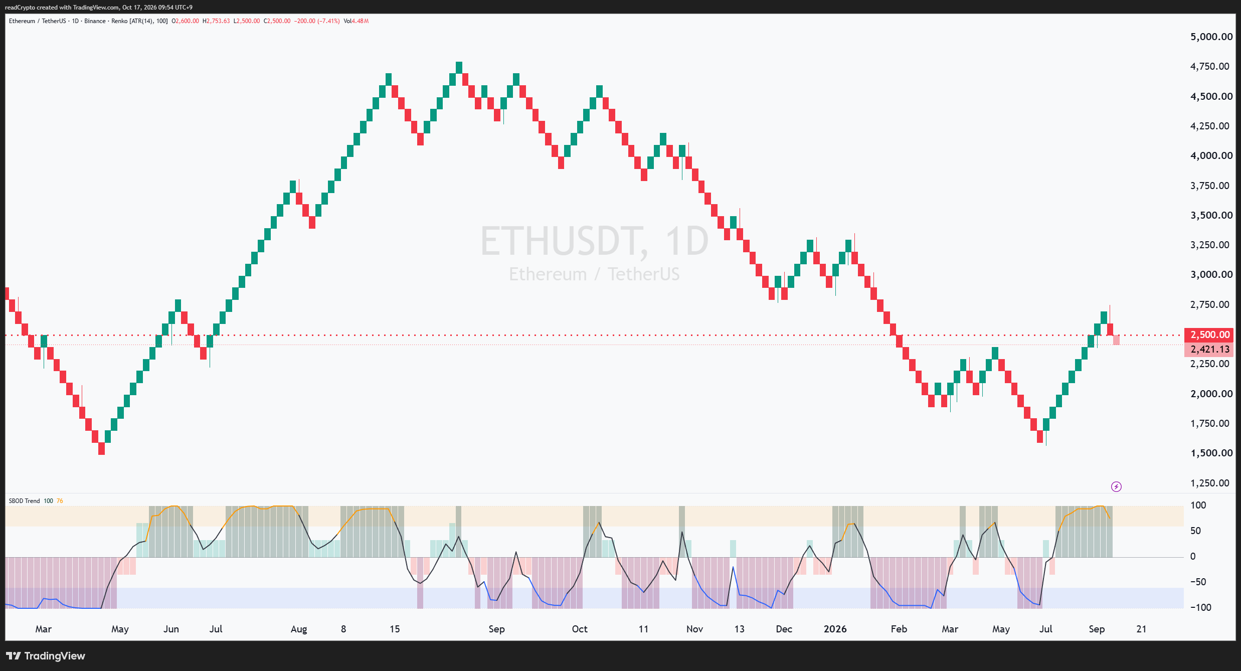 BINANCE:ETHUSDT Chart Image by readCrypto