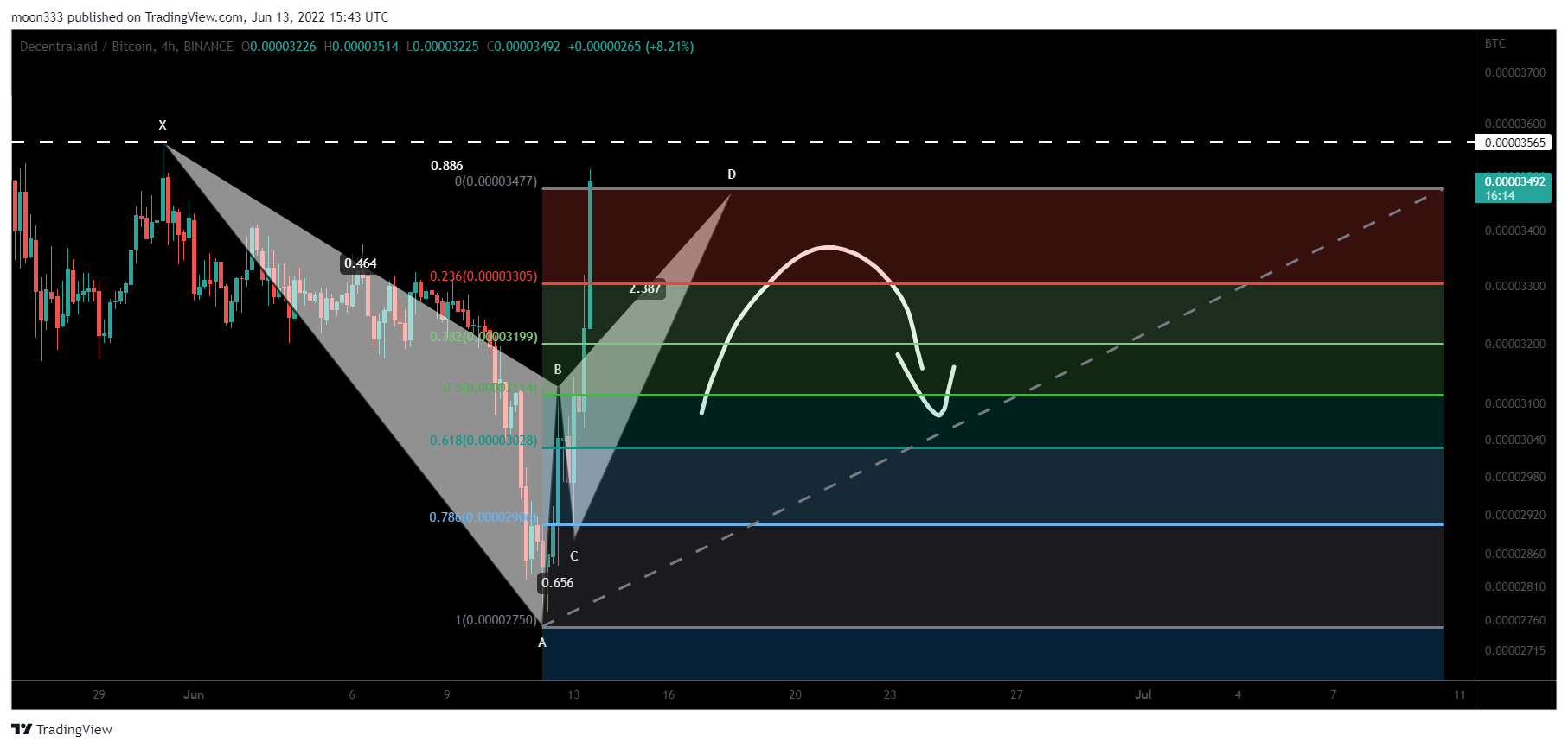 BINANCE:MANABTC Chart Image by moon333