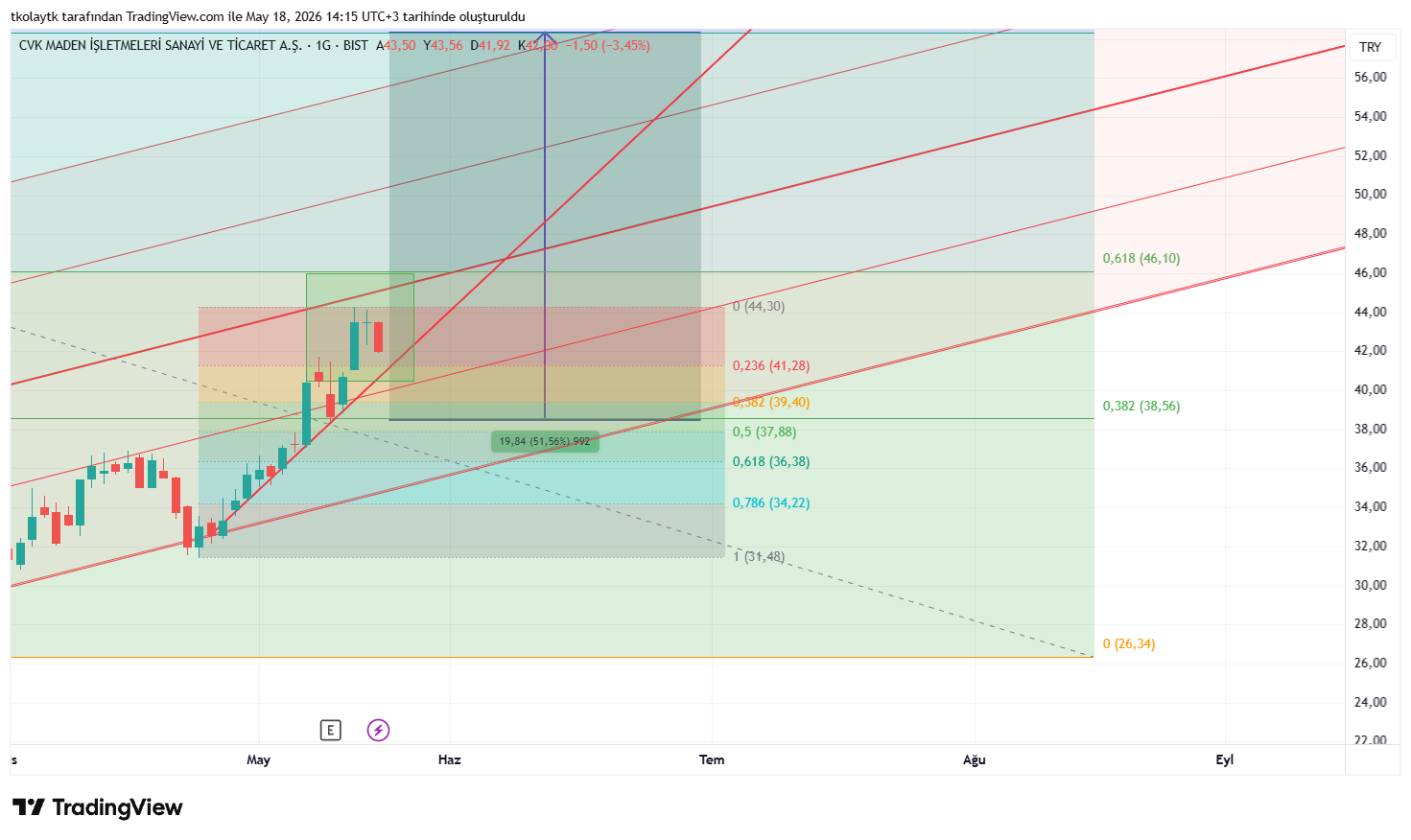 BIST_DLY:CVKMD Chart Image by tkolaytk