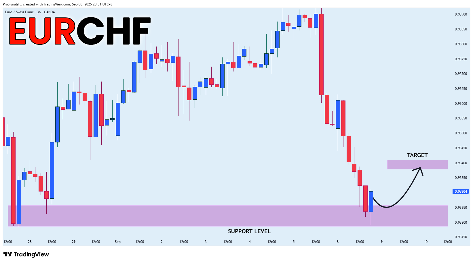 OANDA:EURCHF Chart Image by ProSignalsFx