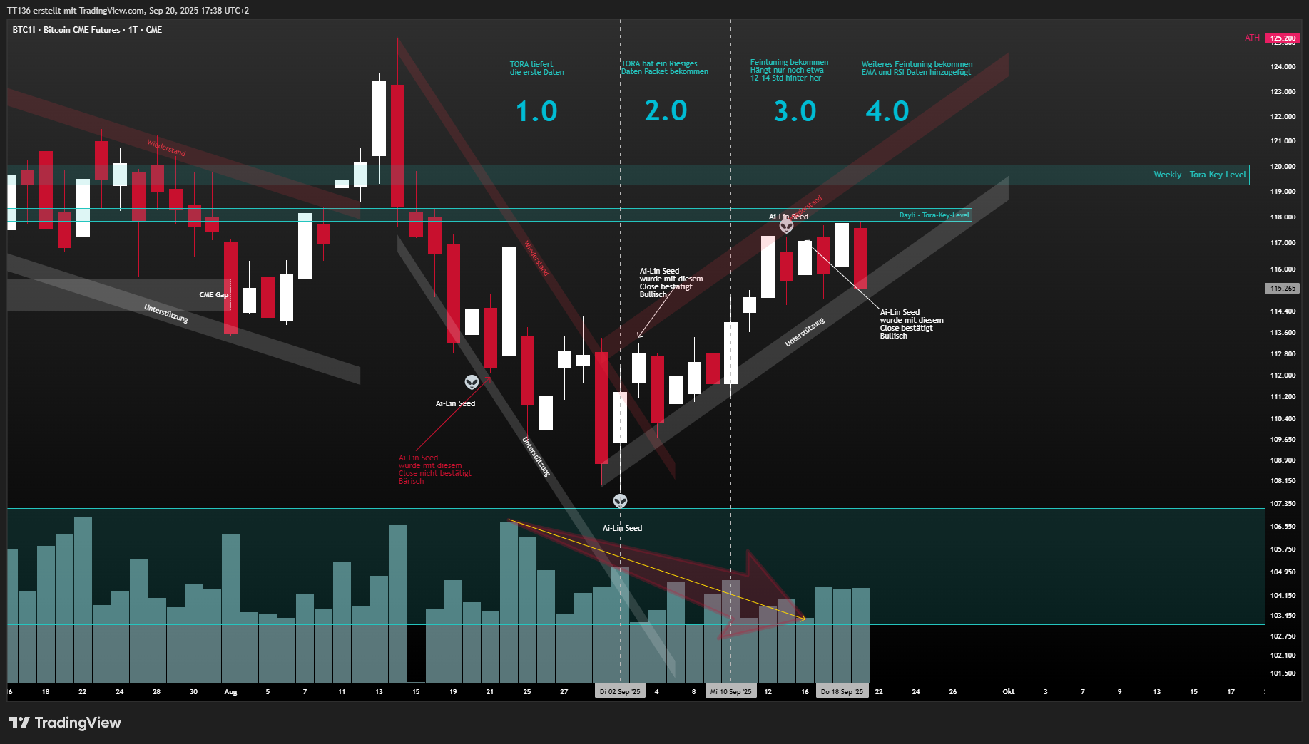 CME_DL:BTC1! Chart Image by TT136
