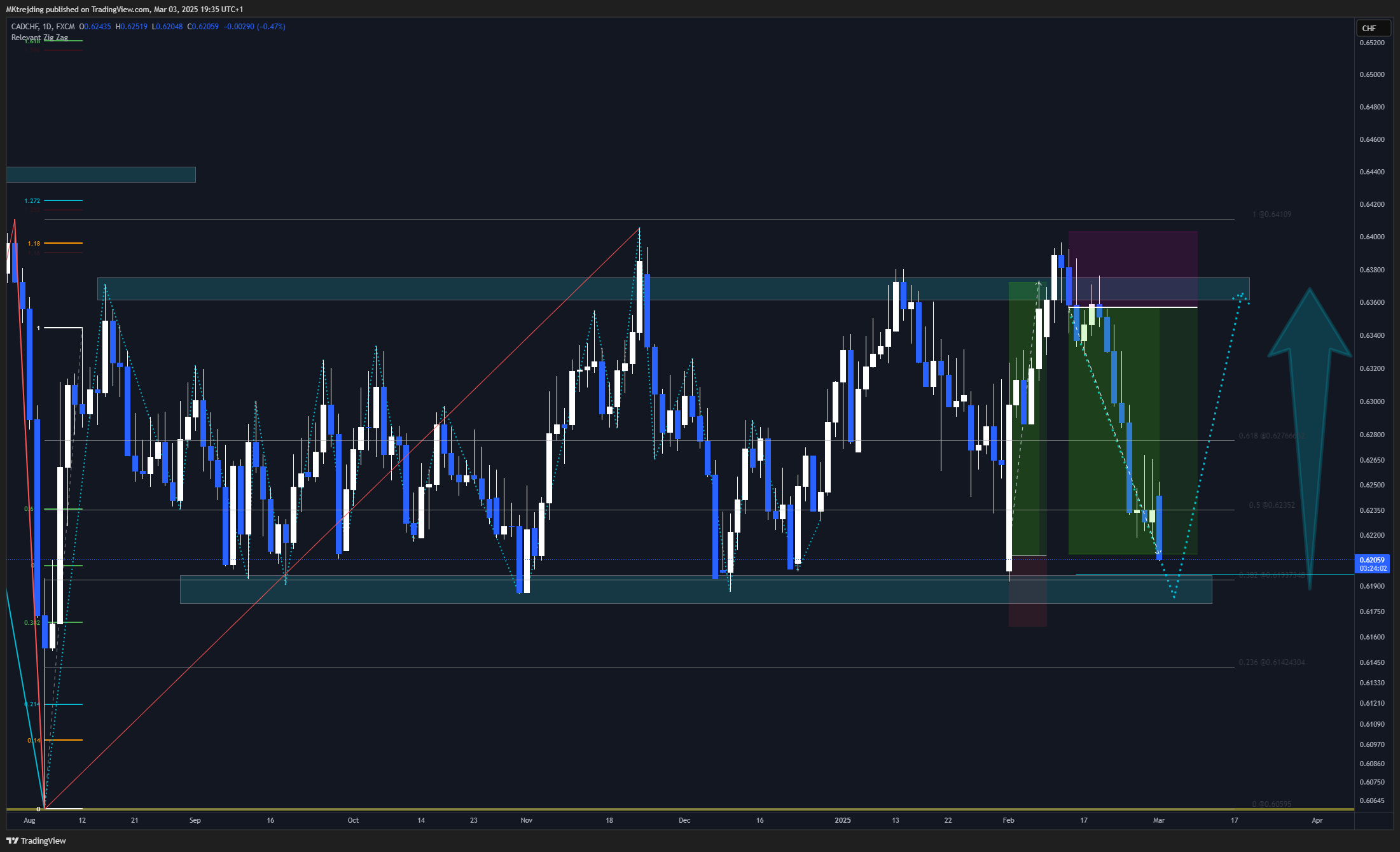 FX:CADCHF Chart Image by MKtrejding