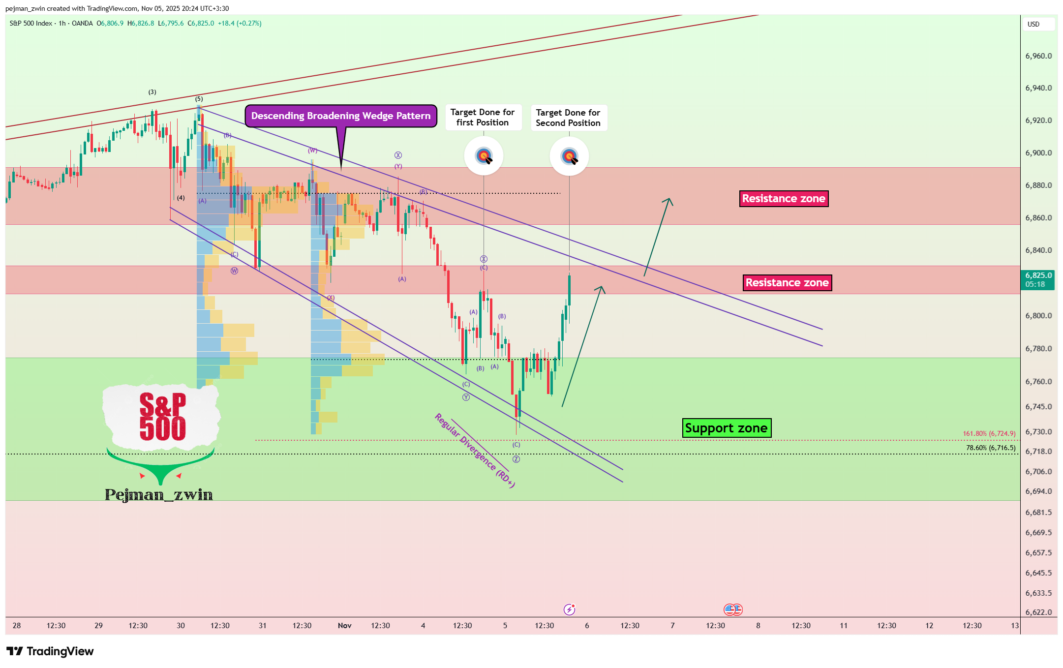 OANDA:SPX500USD Chart Image by pejman_zwin