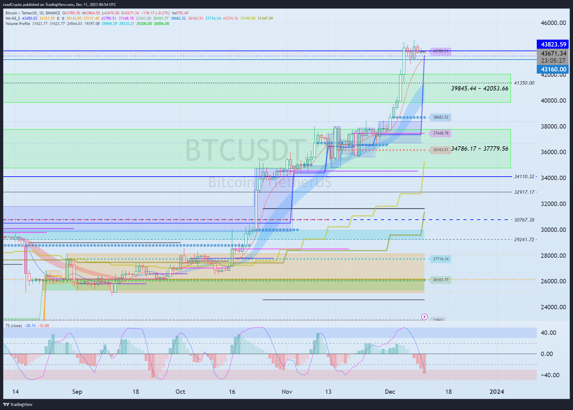 BINANCE:BTCUSDTチャート画像 - readCryptoの投稿