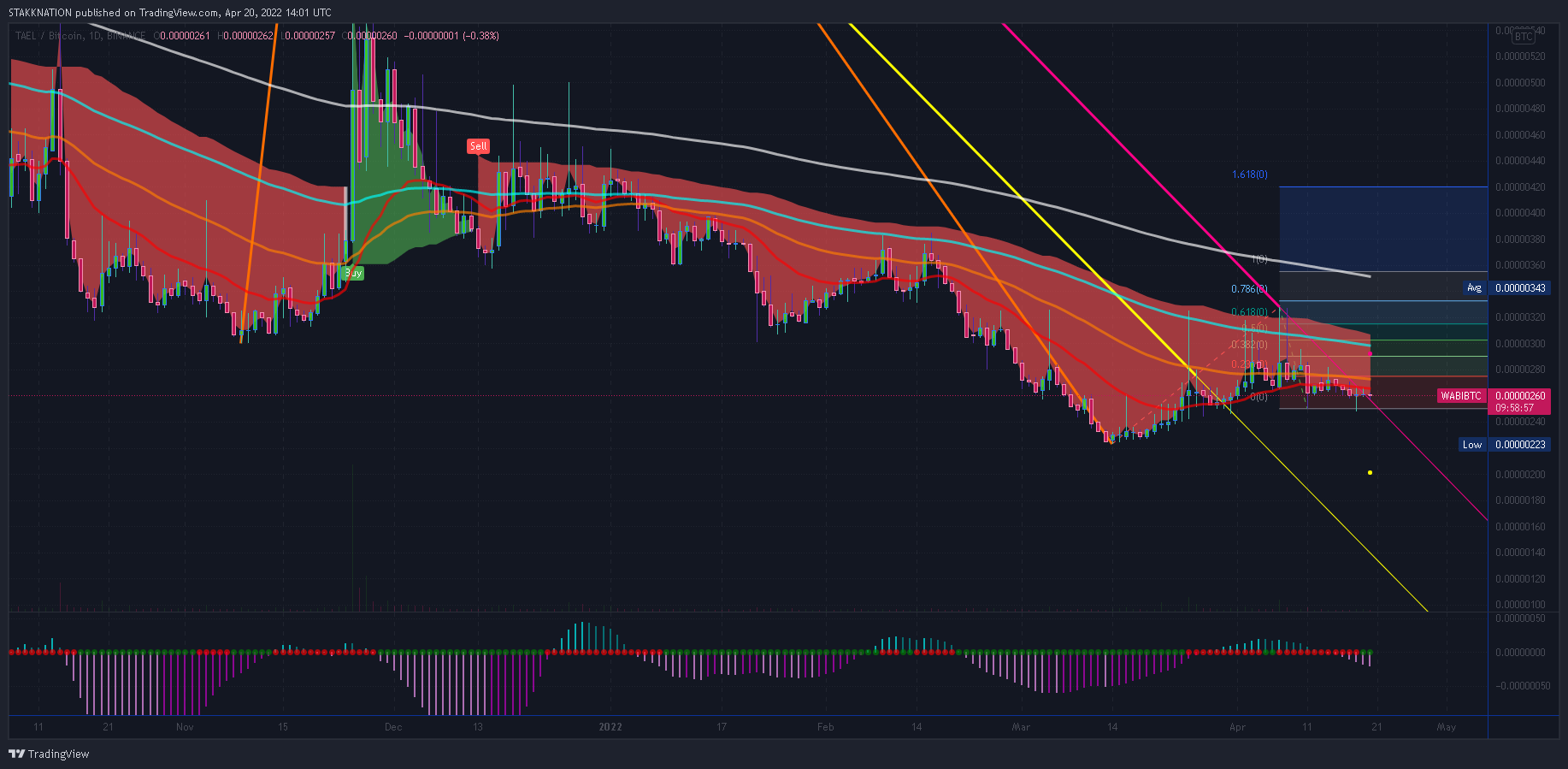 BINANCE:WABIBTC Chart Image by STAKKNATION