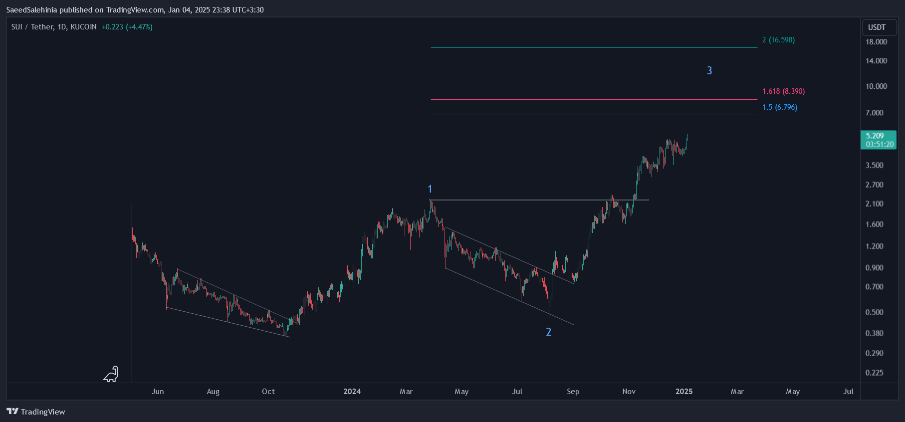 KUCOIN:SUIUSDT Chart Image by SaeedSalehinia
