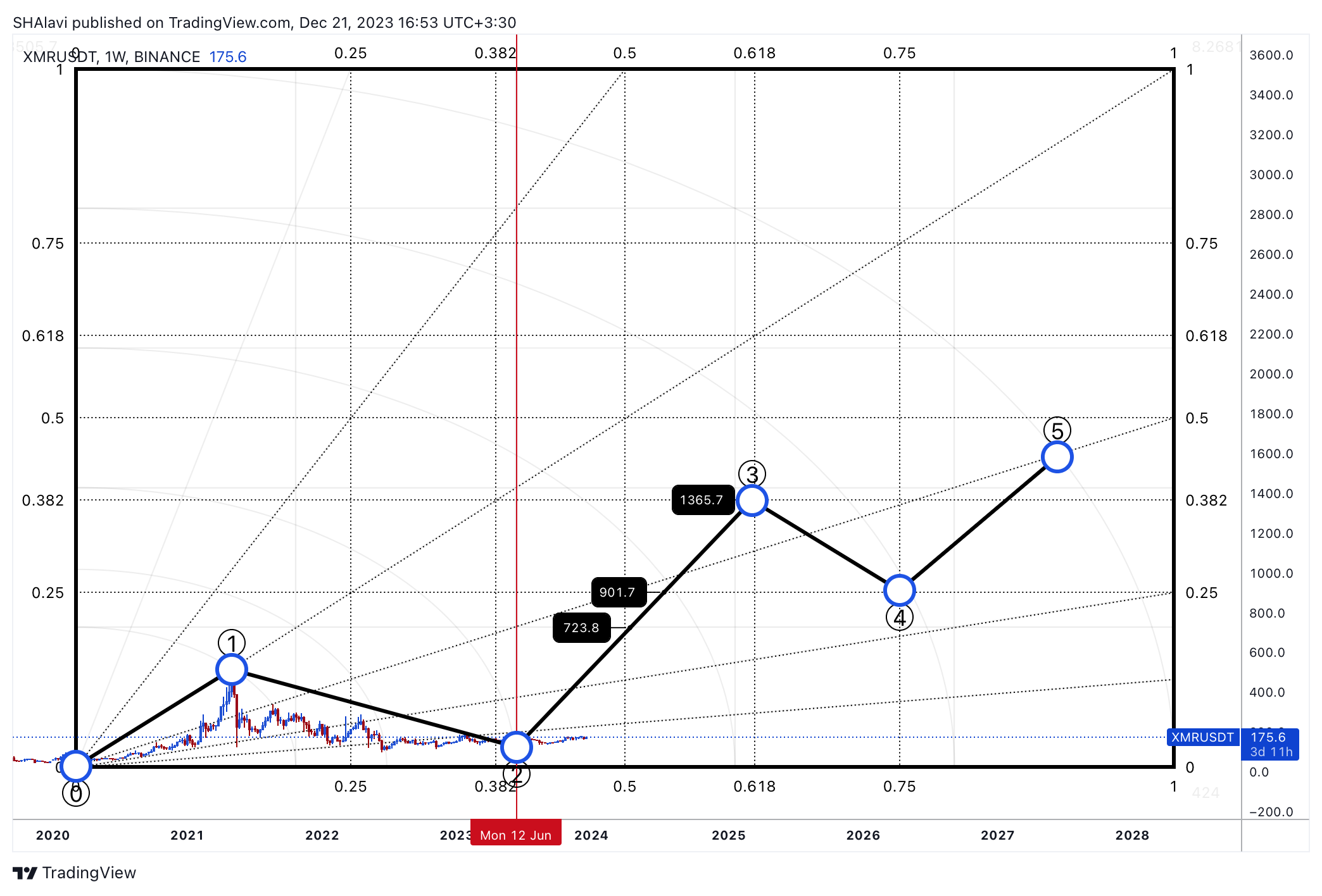 BINANCE:XMRUSDT Chart Image by SHAlavi
