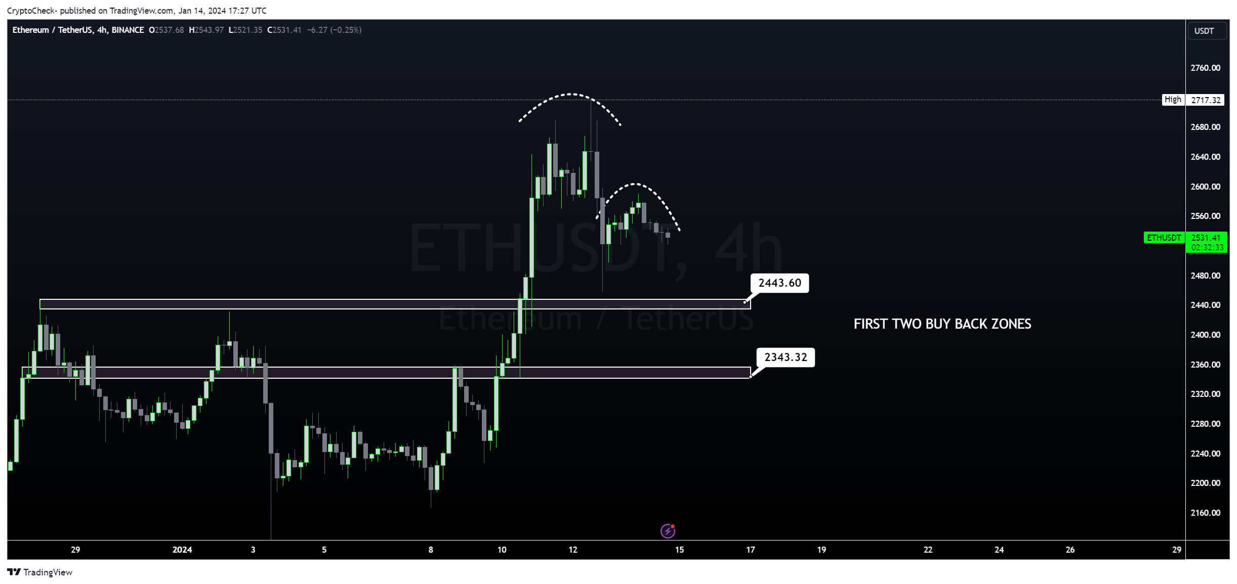 BINANCE:ETHUSDT 图表图片 由 Crypto-Check- 提供