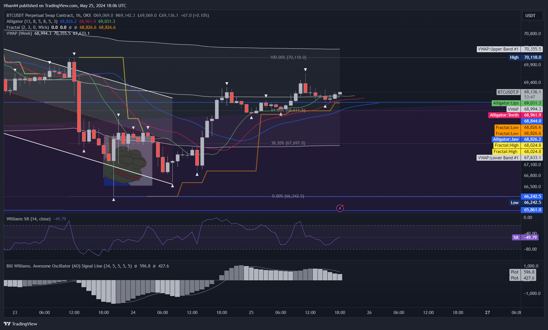 OKX:BTCUSDT.P Chart Image by Hhan44