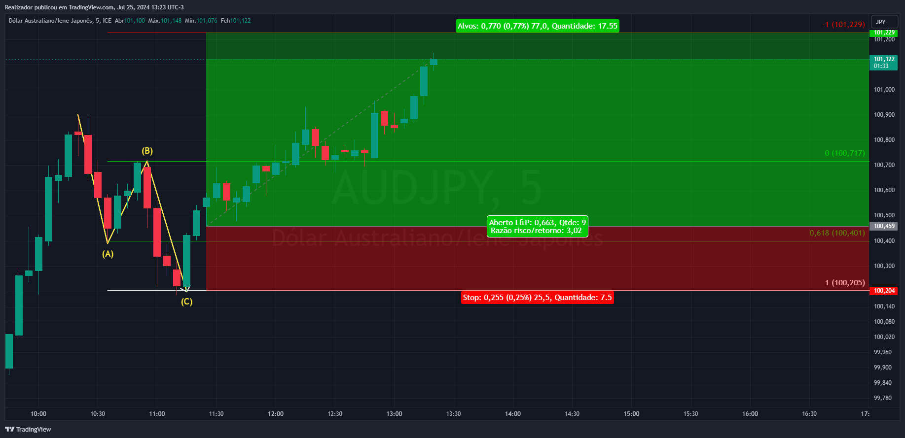 FX_IDC:AUDJPY Chart Image by Realizador