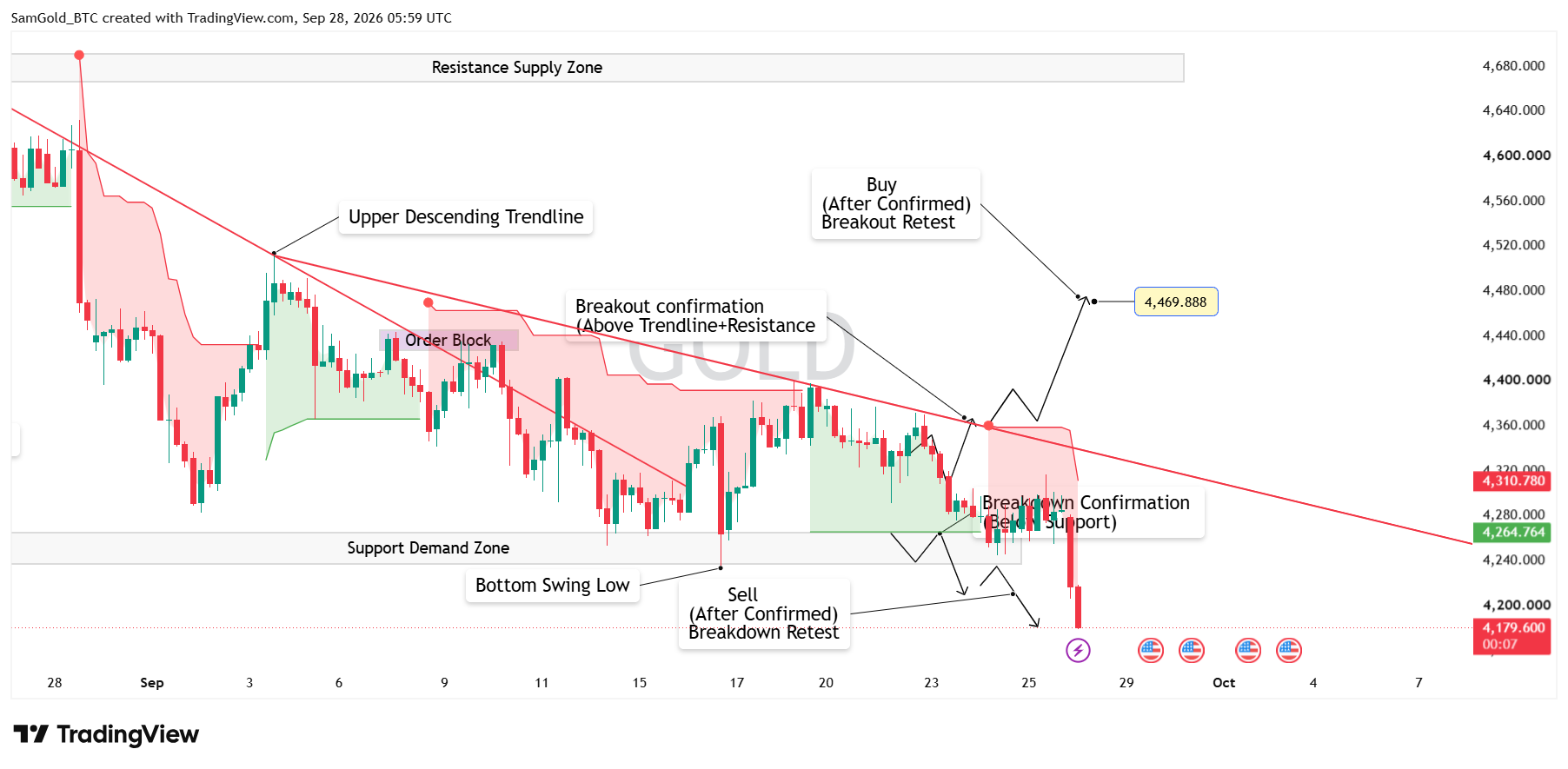 TVC:GOLD Chart Image by SamGold_BTC