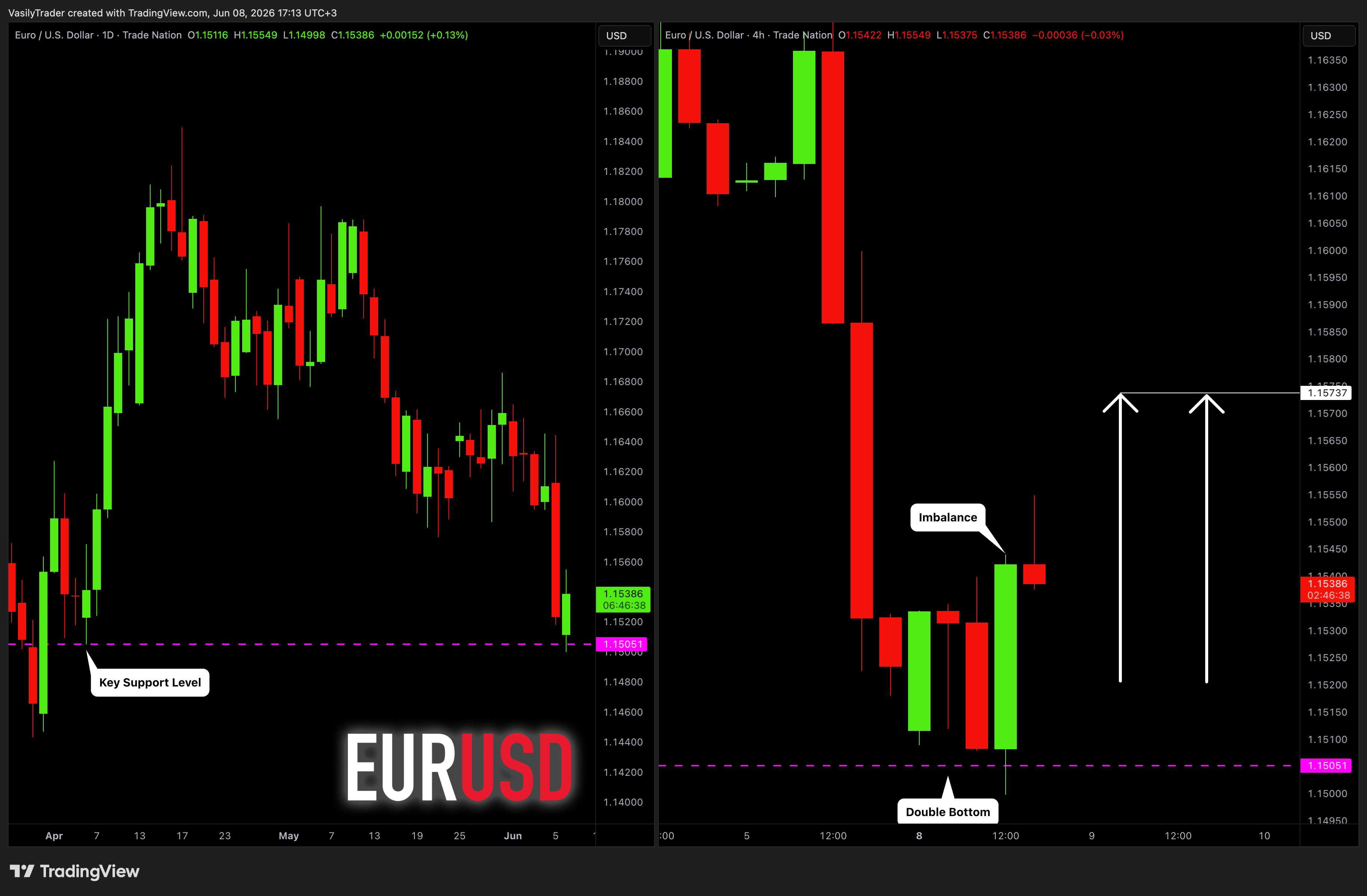 TRADENATION:EURUSD Chart Image by VasilyTrader