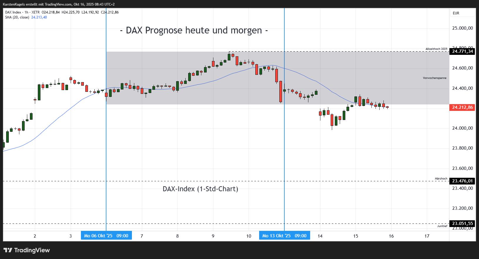 XETR_DLY:DAX Chart Image by KarstenKagels