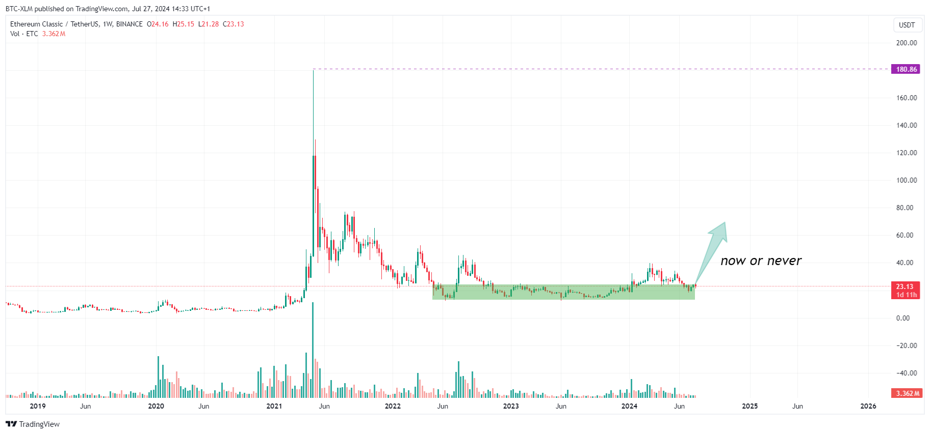 BINANCE:ETCUSDT Image du graphique par BTC-XLM