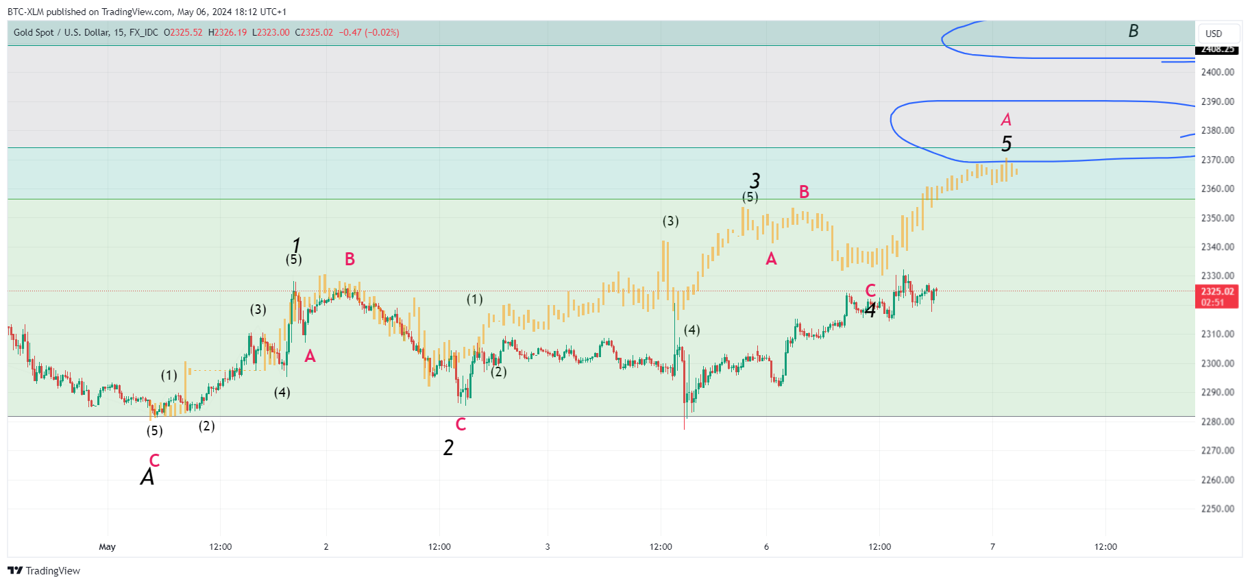 FX_IDC:XAUUSD Chart Image by BTC-XLM