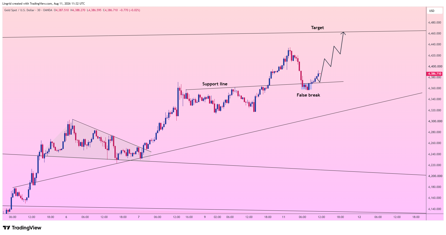 OANDA:XAUUSD Chart Image by Lingrid