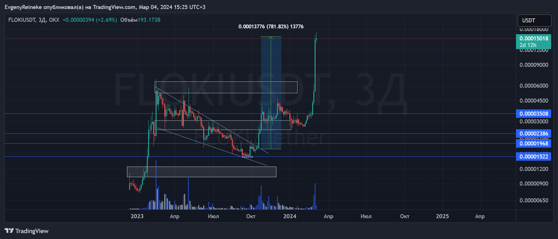 OKX:FLOKIUSDT Chart Image by EvgenyReineke