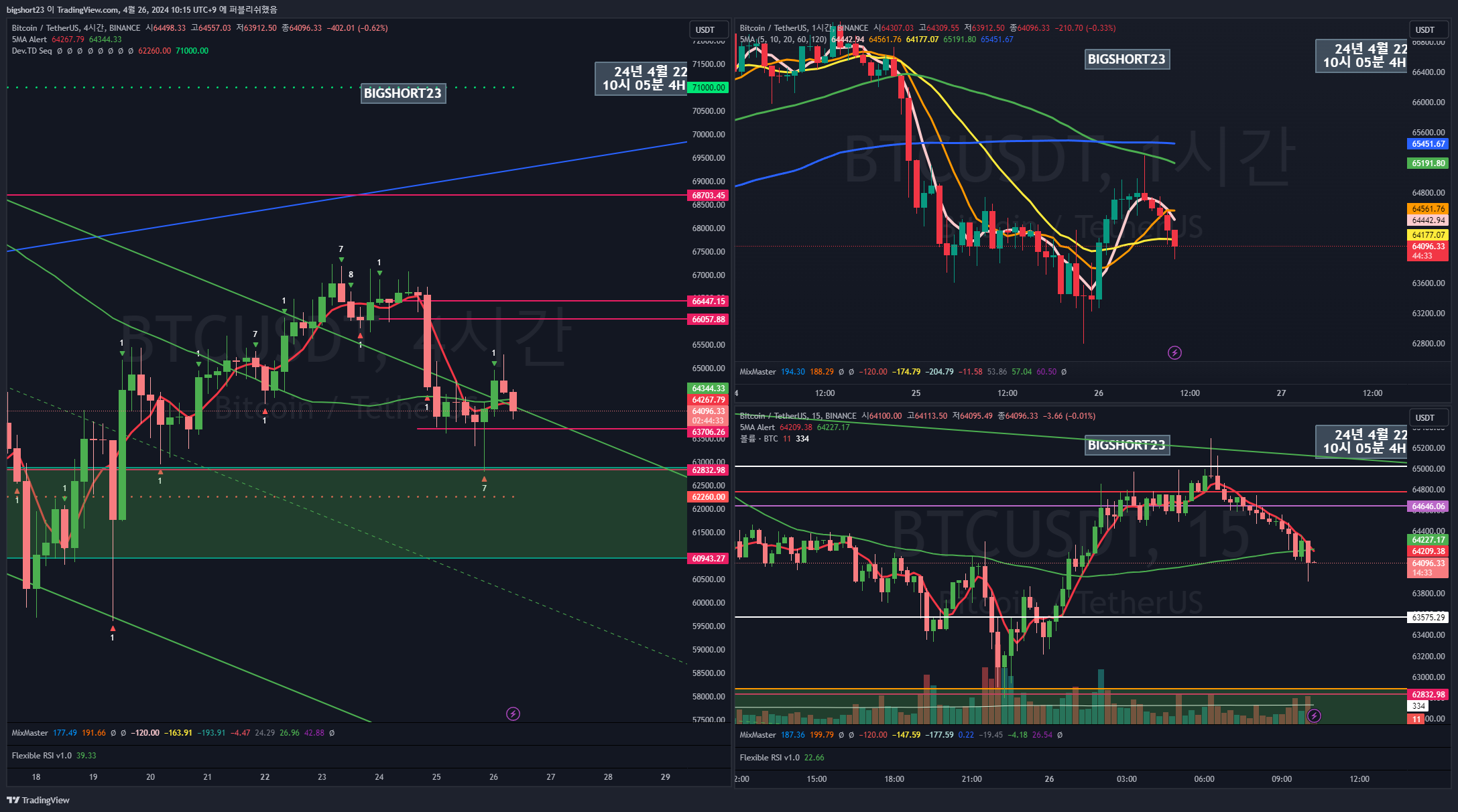 BINANCE:BTCUSDT Chart Image by bigshort23