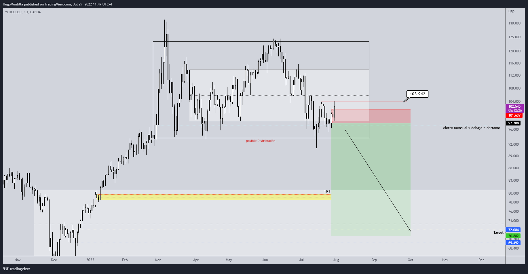 OANDA:WTICOUSD Chart Image by HugoMontilla