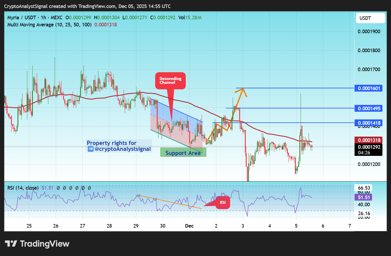 MEXC:MYRIAUSDT Chart Image by CryptoAnalystSignal