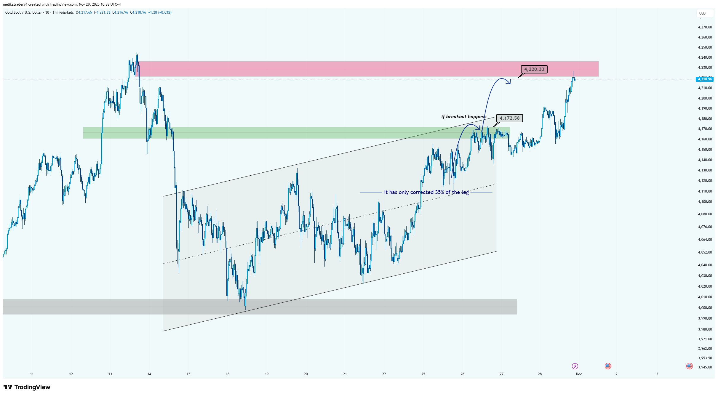 THINKMARKETS:XAUUSD Chart Image by melikatrader94