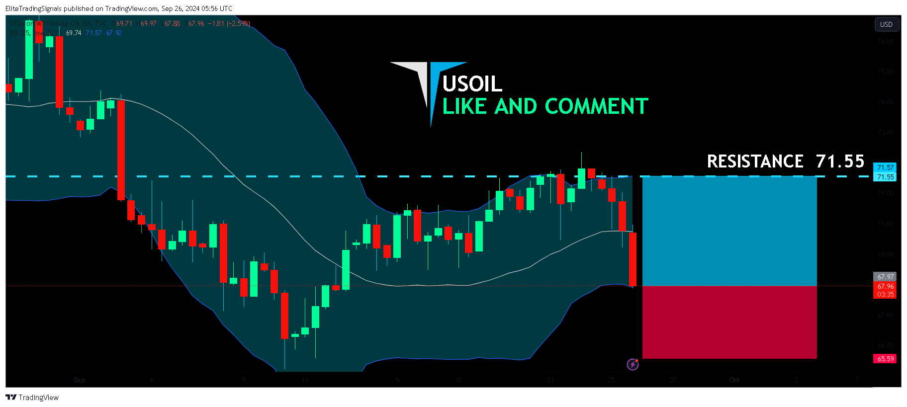 TVC:USOIL Chart Image by EliteTradingSignals
