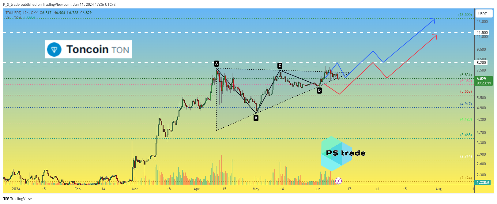 OKX:TONUSDT Chart Image by P_S_trade