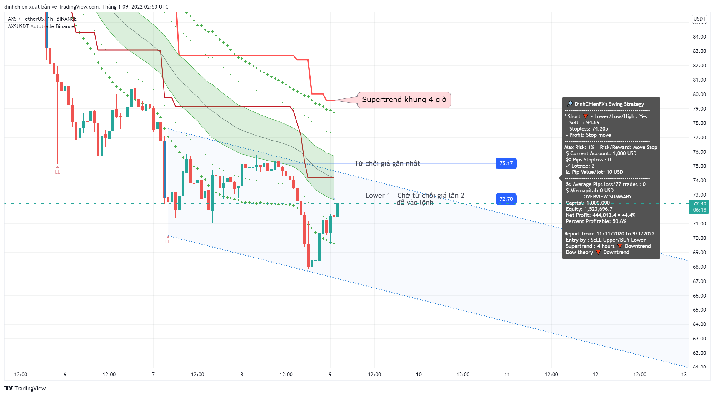 BINANCE:AXSUSDT Chart Image by dinhchien