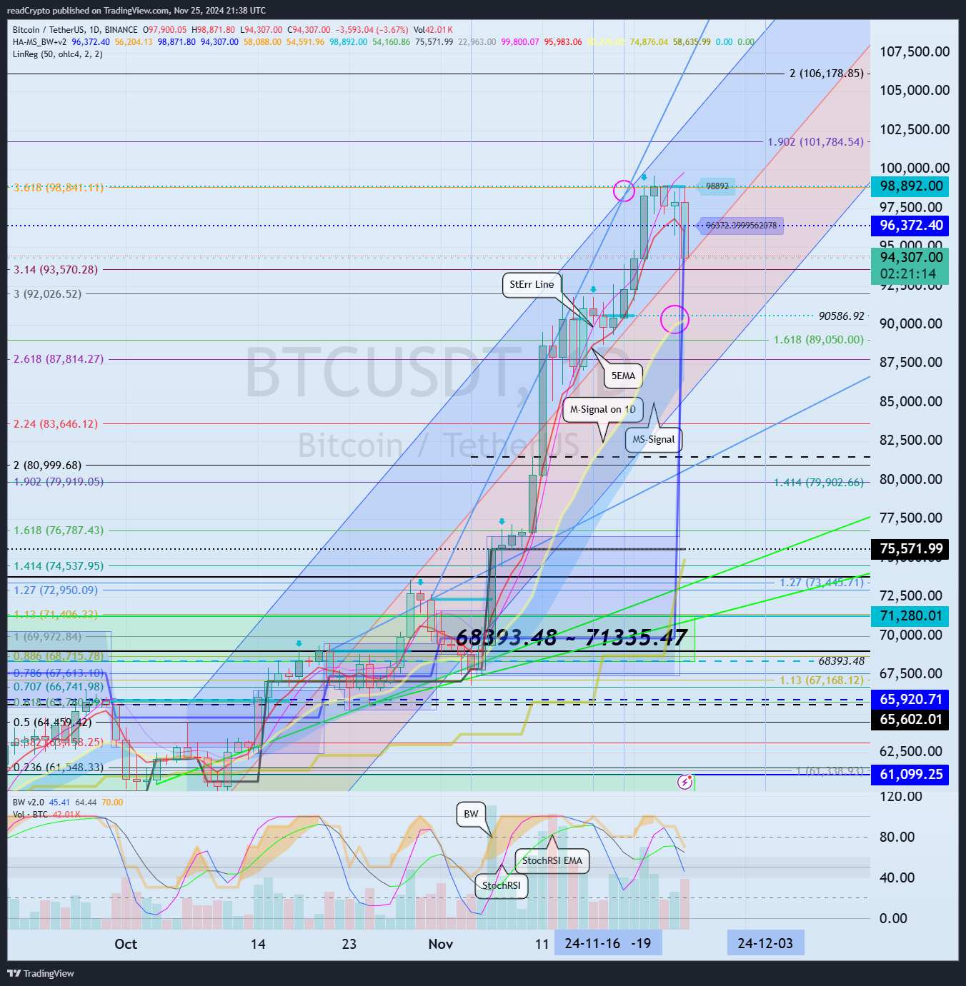 BINANCE:BTCUSDT Chart Image by readCrypto