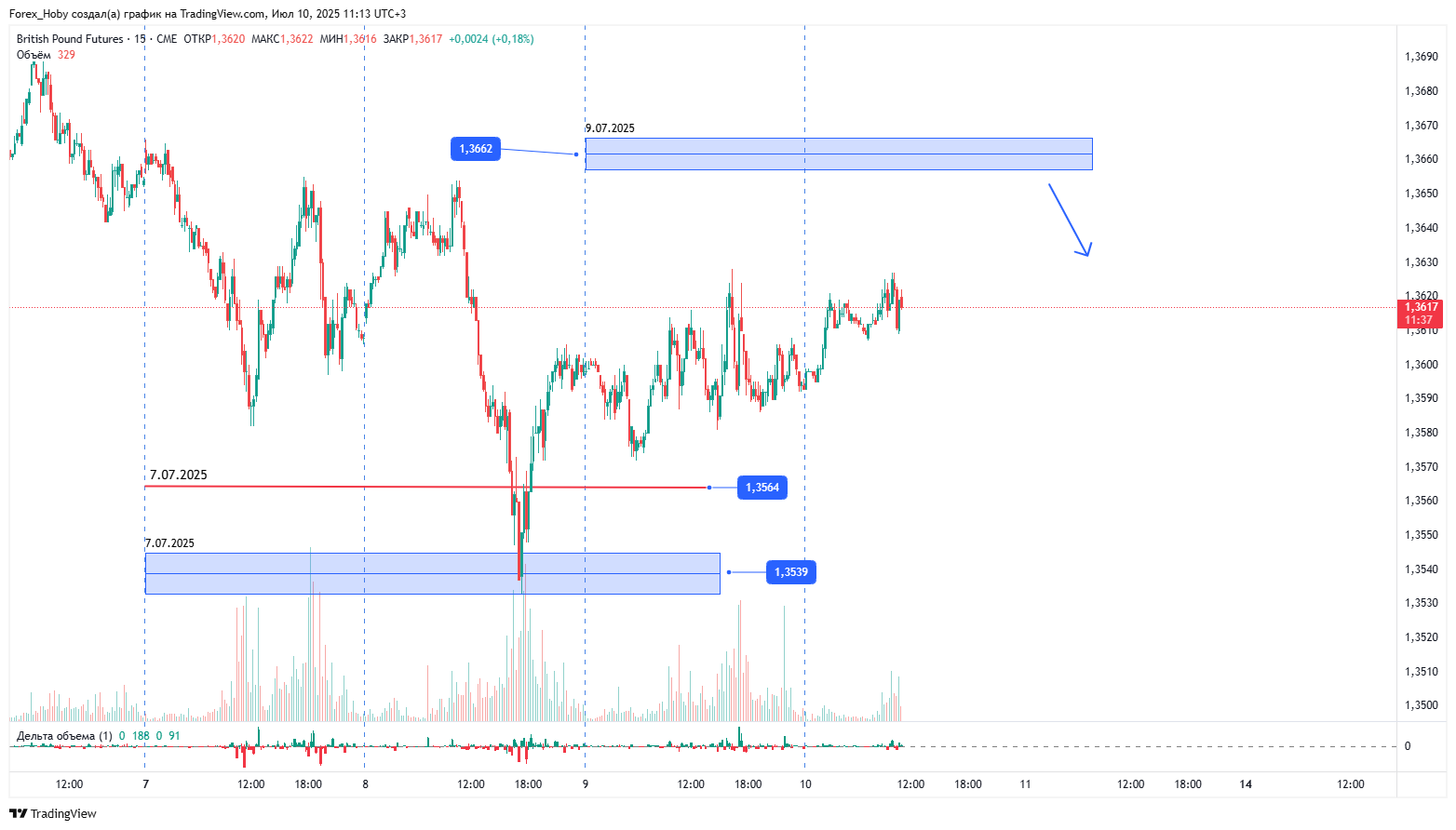 CME_DL:6B1! Chart Image by Forex_Hoby