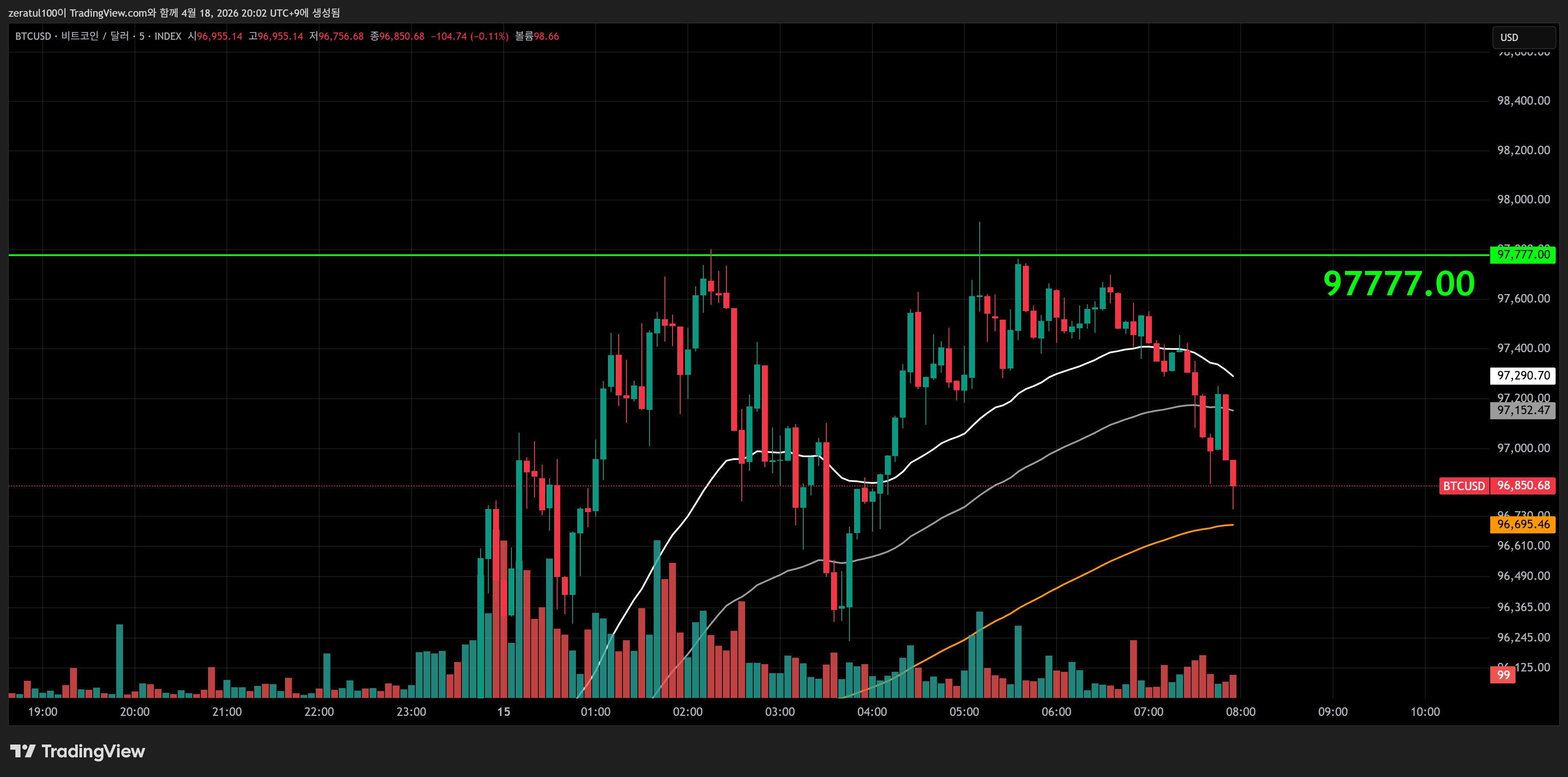 INDEX:BTCUSD Chart Image by zeratul100