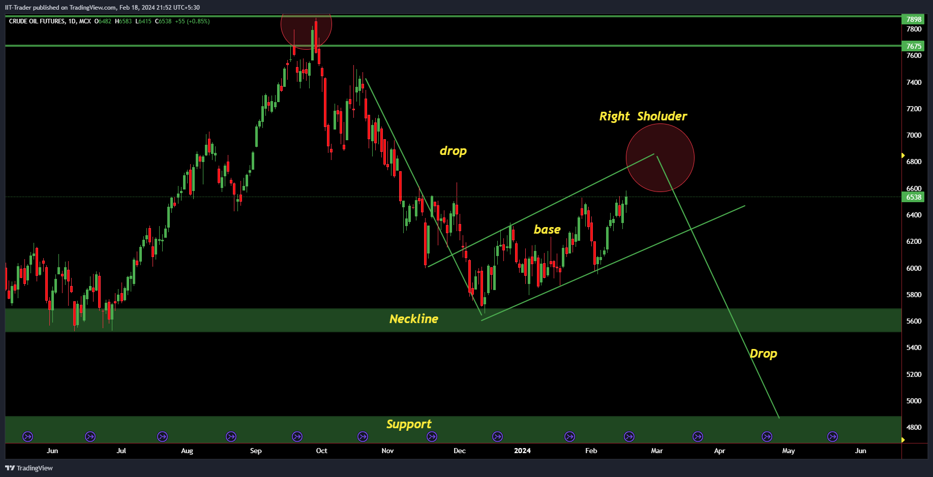 MCX:CRUDEOIL1! ‏תמונת גרף מאת IIT-Trader