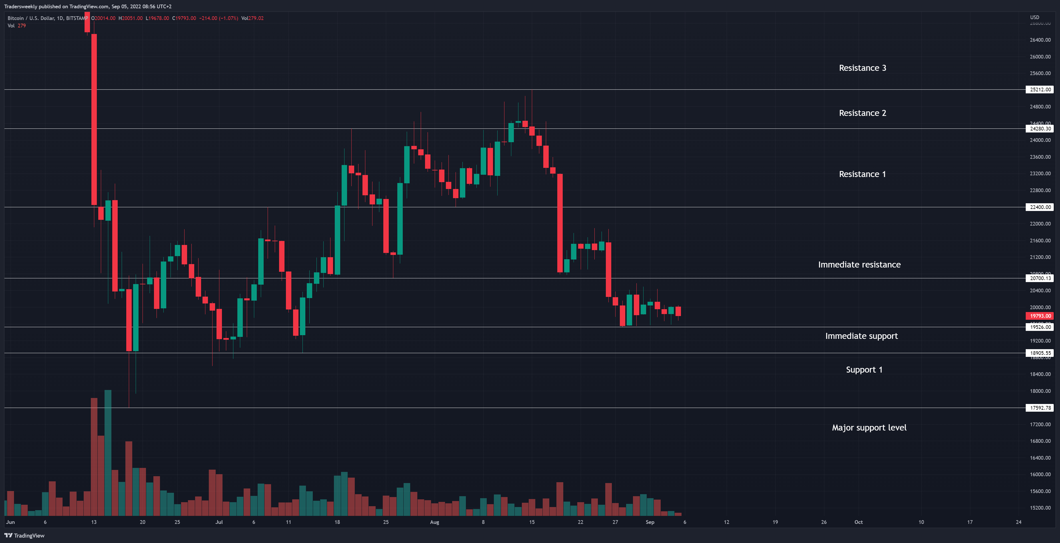 BITSTAMP:BTCUSD Chart Image by Tradersweekly