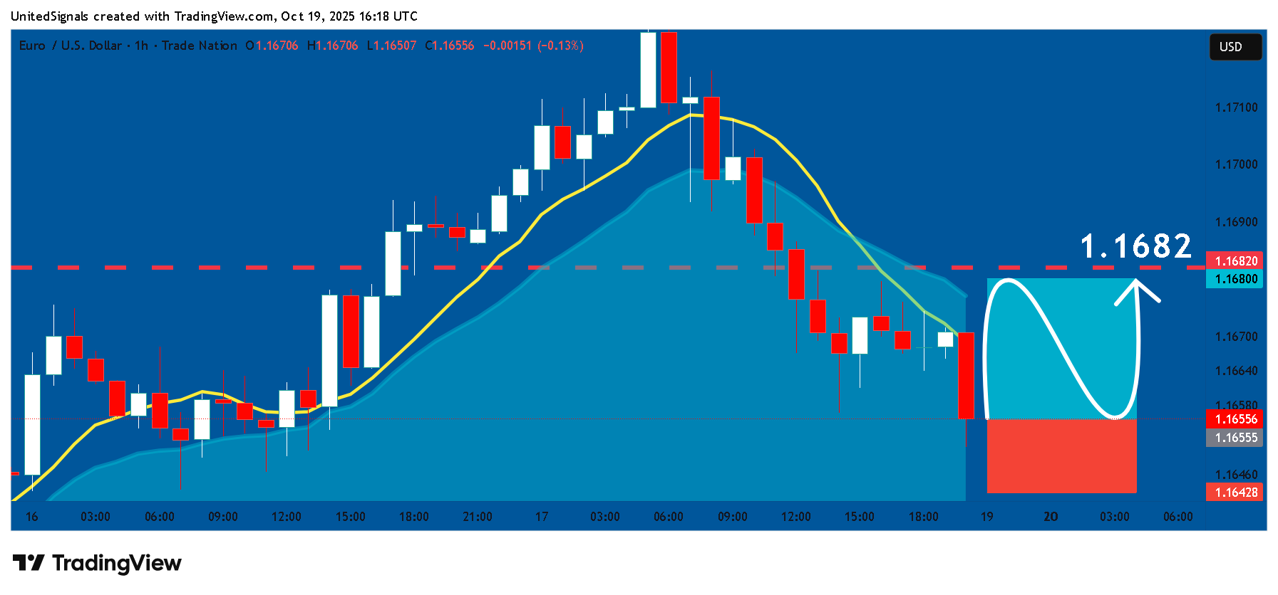 TRADENATION:EURUSD Chart Image by UnitedSignals