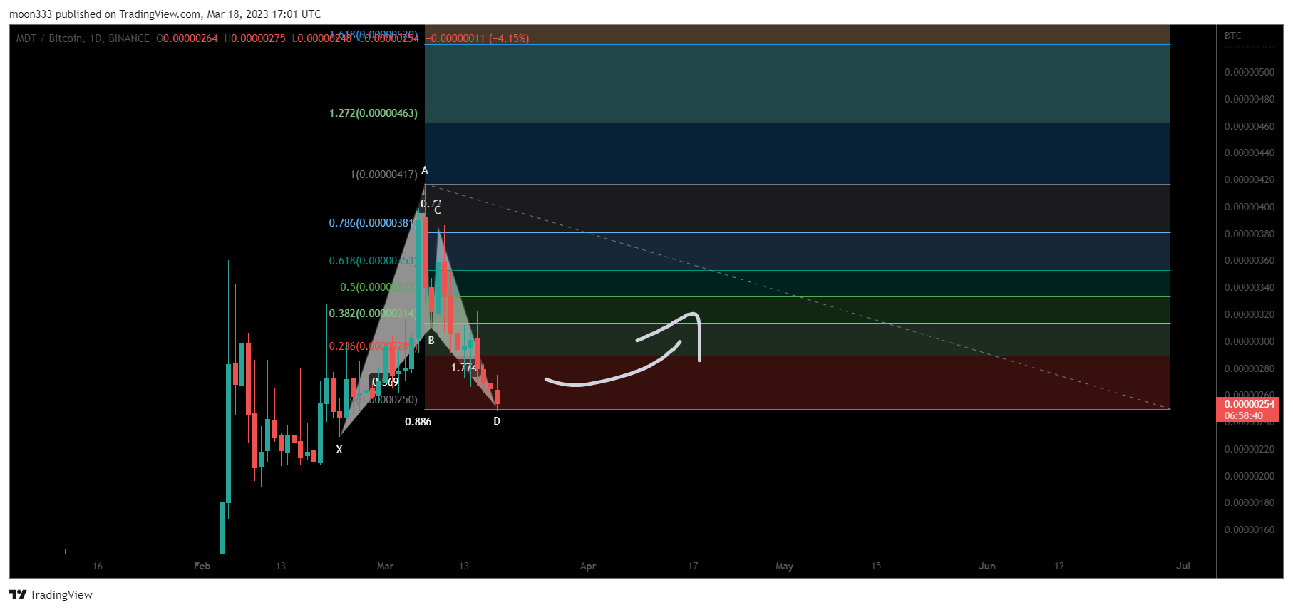 BINANCE:MDTBTC Chart Image by moon333
