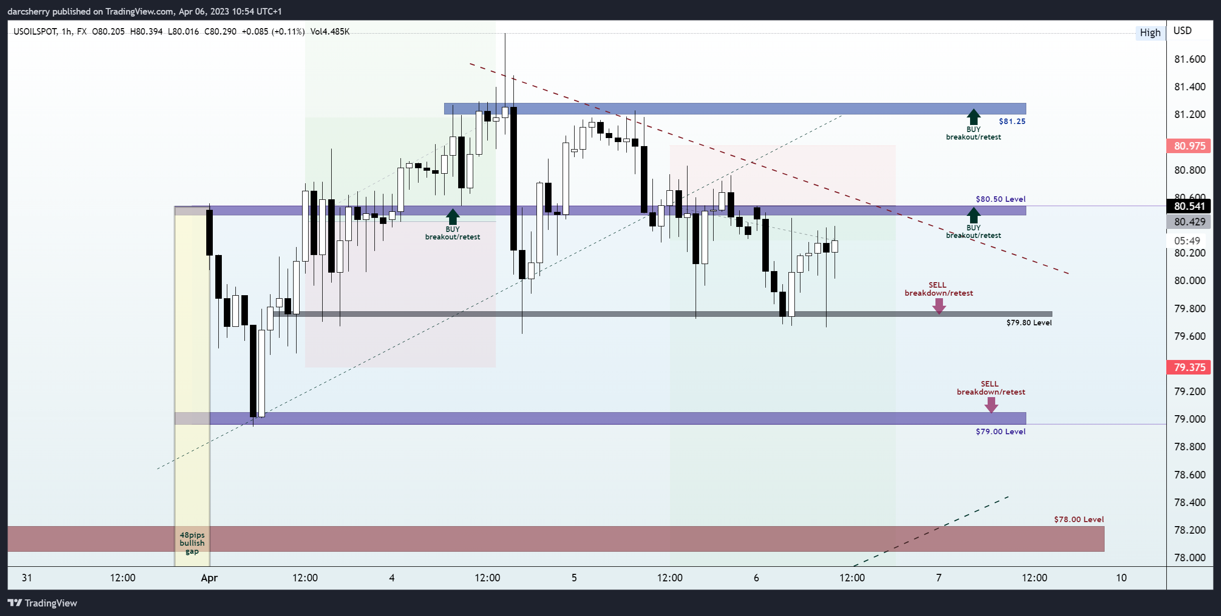 FX:USOILSPOT Chart Image by darcsherry