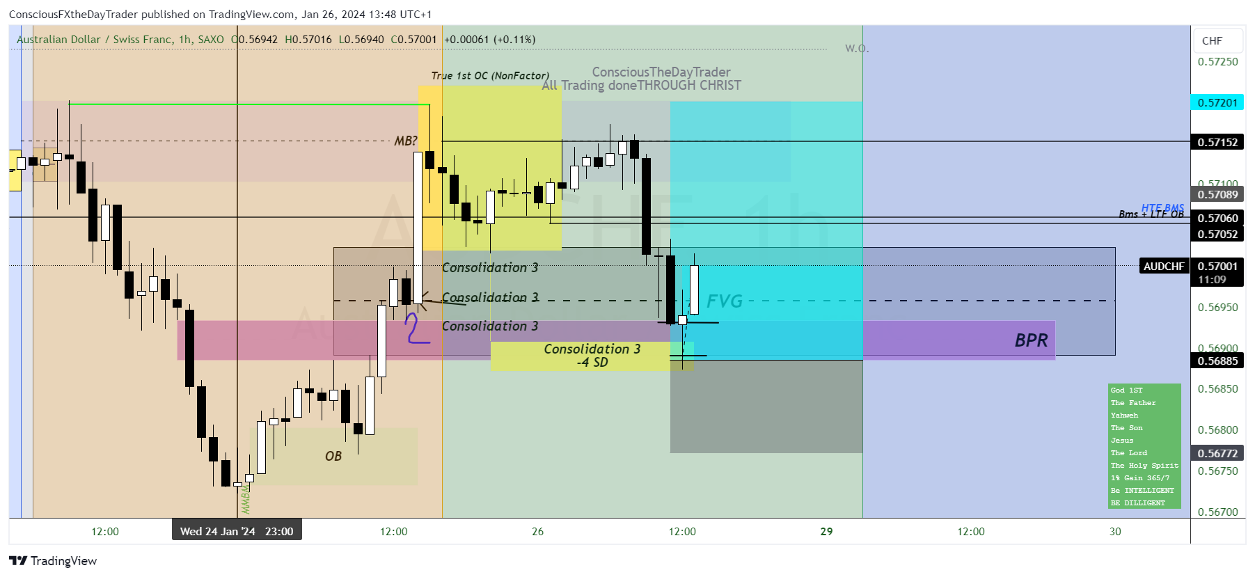 SAXO:AUDCHF Chart Image by ConsciousFXtheDayTrader